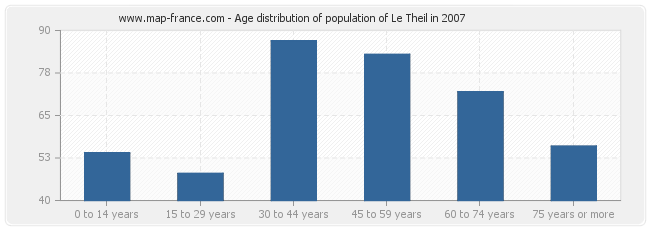 Age distribution of population of Le Theil in 2007